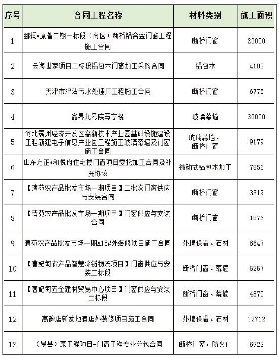 部分工程业绩表（原件）